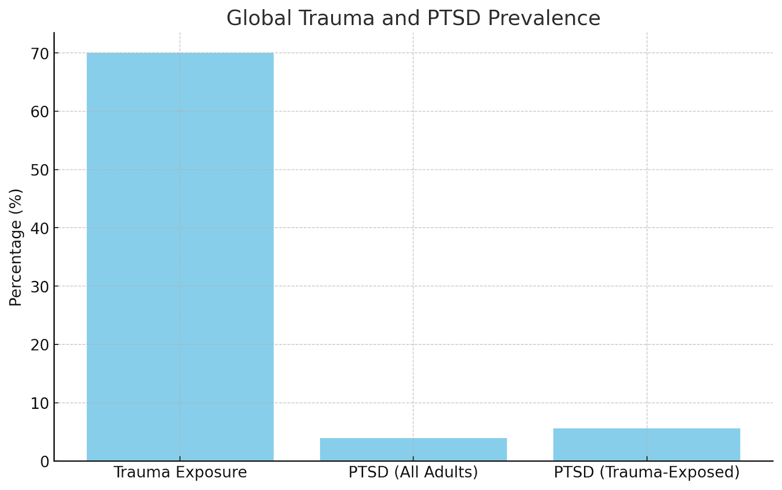Global Trauma and PTSD Prevalence