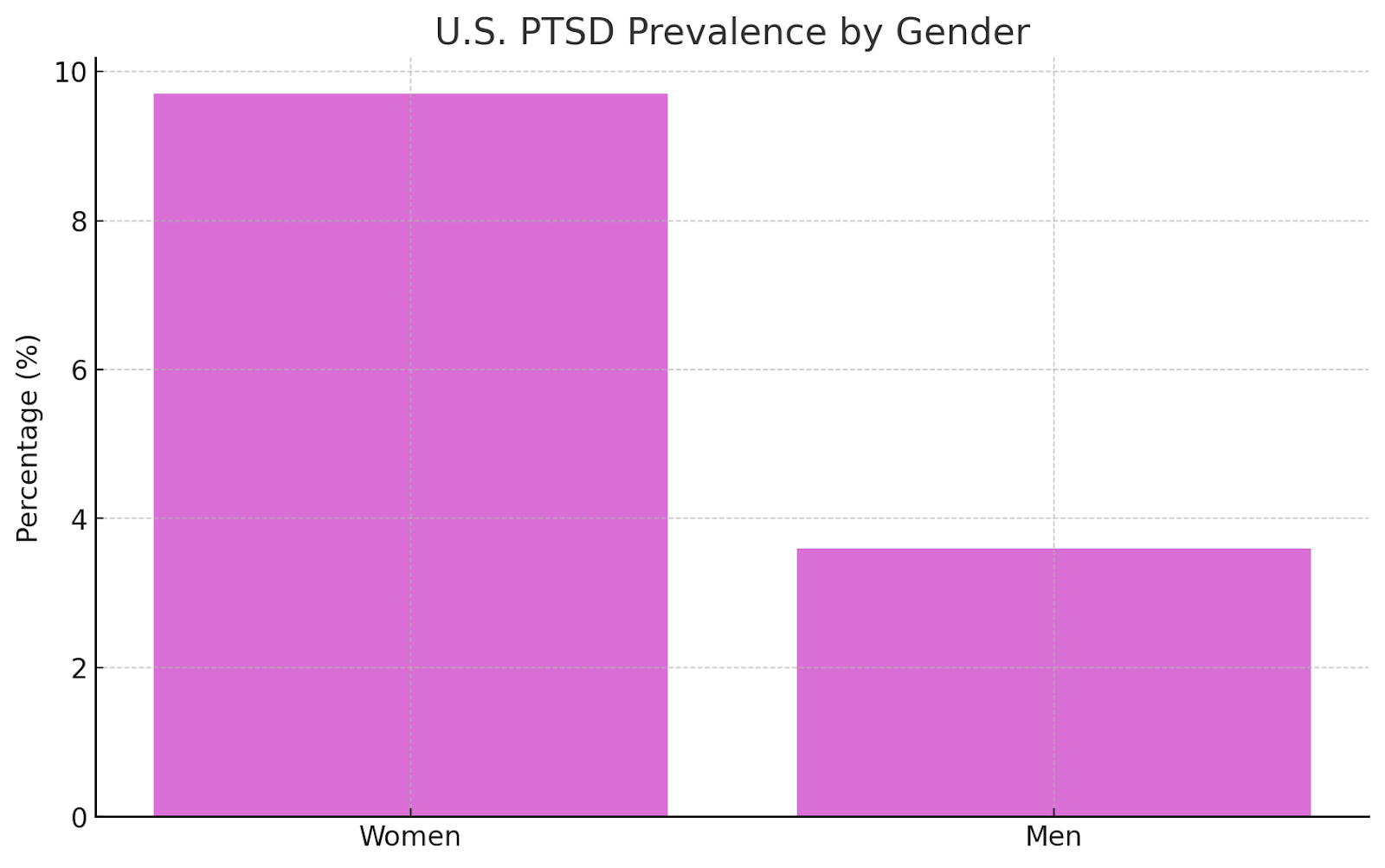 PTSD in the U.S. by Gender