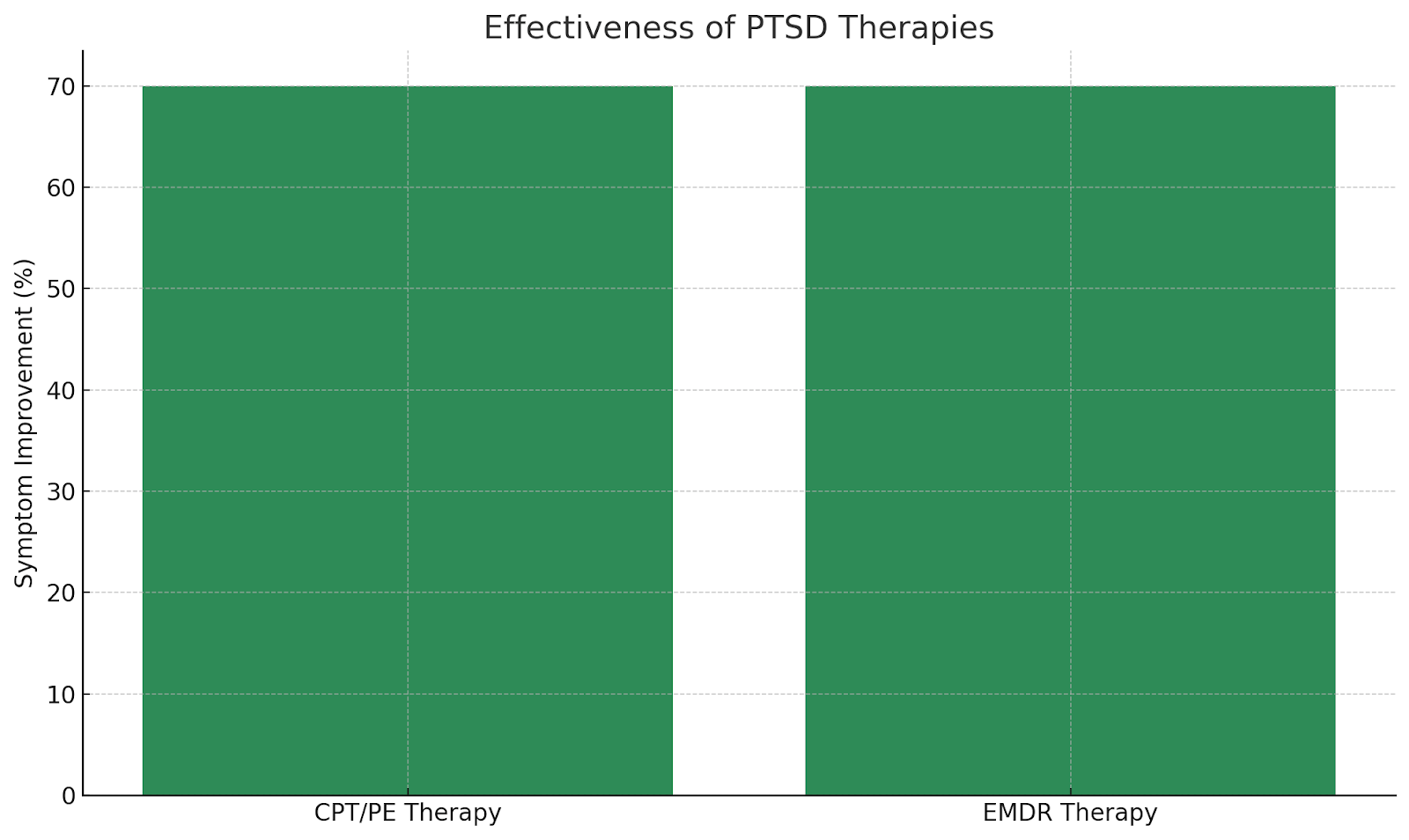 Therapy Effectiveness