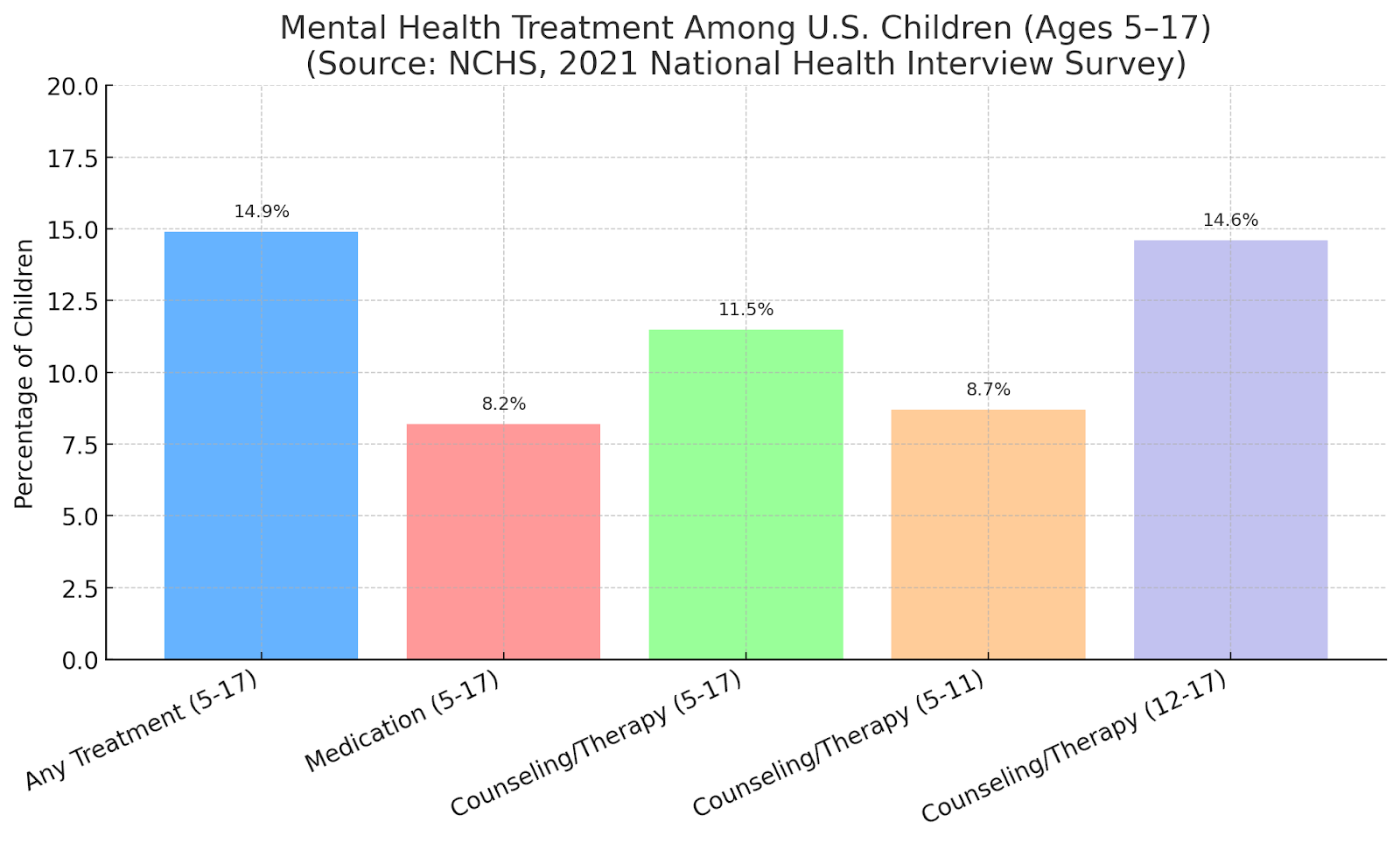 Mental Health Treatment Among U.S. Children