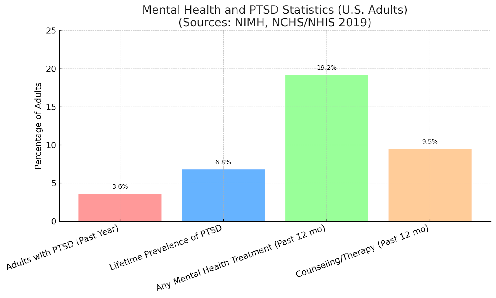 Mental Health and PTSD Statistics