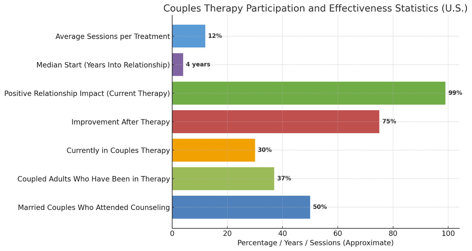 Couples Therapy Participation and Effectiveness